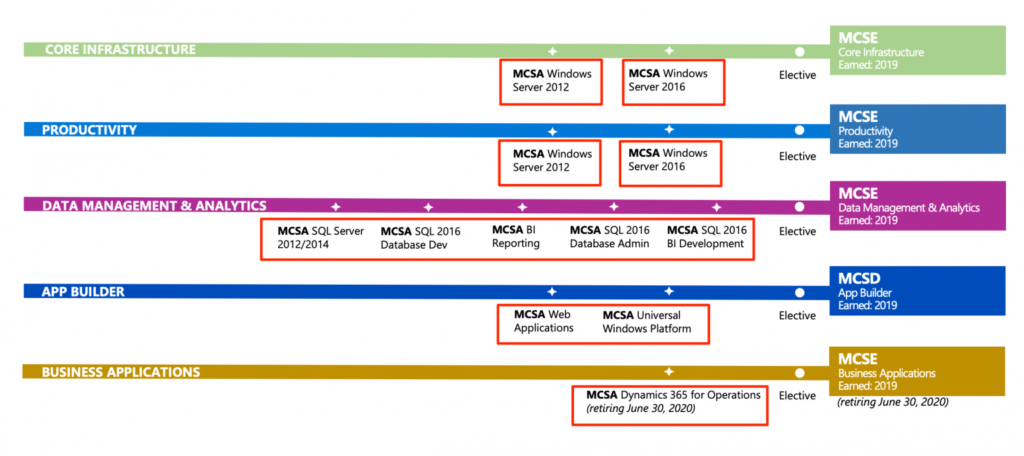 نقشه راه تمامی دوره های مایکروسافت - MCSA - MCSE