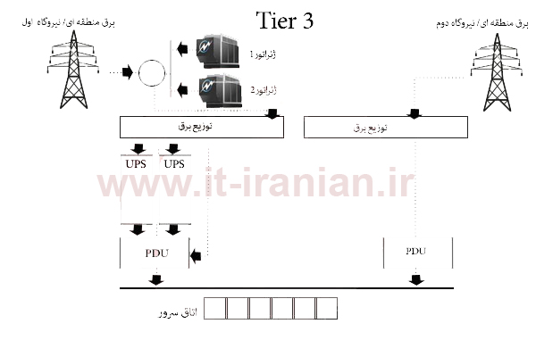 Tier3-2 تا دکل برق بهمراه 2 تا ژنراتور و 2 تا اتاق باتری