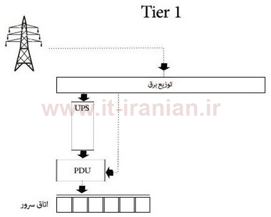 استاندارد دیتاسنتر- tier1 |دکل برق - pdu-ups-