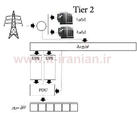 tier2- دکل برق بهمراه ژنراتور و اتاق سرور و ups