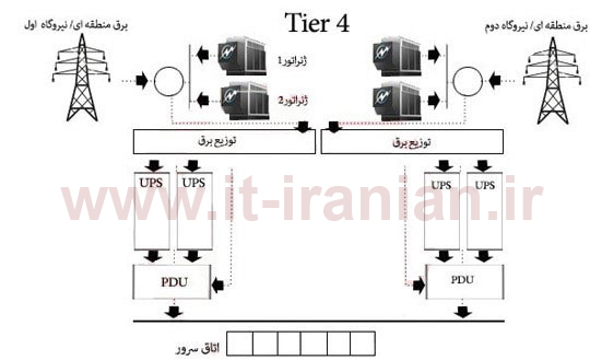 Tier3-2 تا دکل برق بهمراه 2 تا ژنراتور و 3 تا اتاق باتری