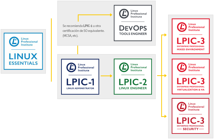 نقشه راه دوره های لینوکس از شرکت LPI